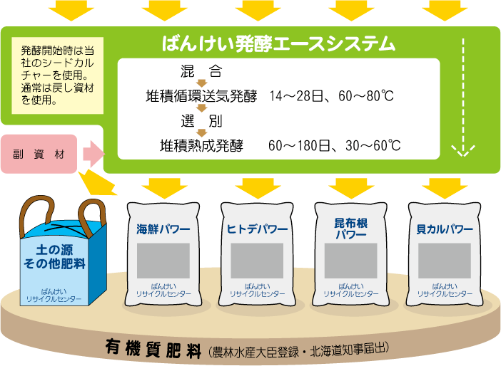 ばんけい発酵エースシステム　フロー図