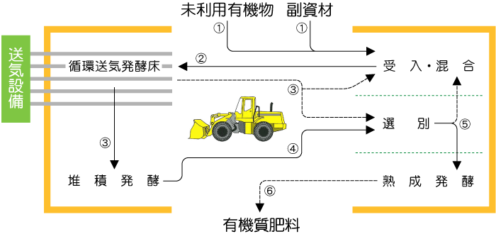 施設の平面図と作業工程