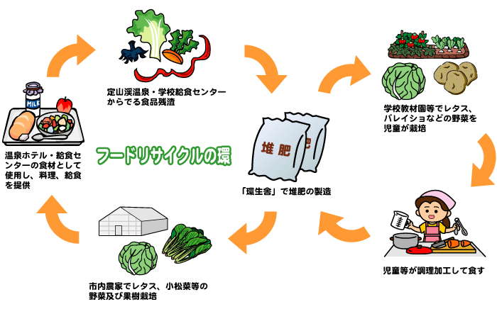 フードリサイクルフロー図